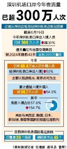 全国股票配资公司排名 深圳机场口岸今年客流量已超300万人次